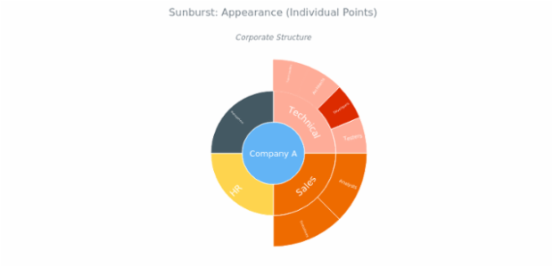 BCT Sunburst Chart 09 created by anonymous