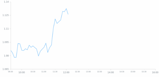 BCT Line Chart 01 created by anonymous