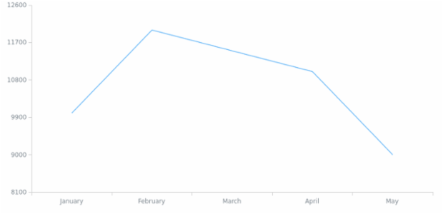 BCT Line Chart 01 created by anonymous