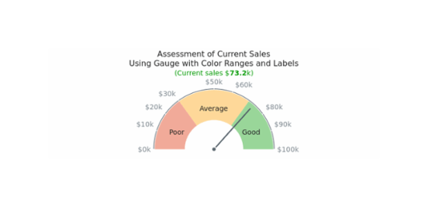 Gauge with Color Ranges created by anonymous, This half-circular gauge has tree range labels on chart's plot. All labels are adjusted to show the sales volume in dollars. Chart has a knob and one needle. The chart represent the sale for a company and ranges help to assess the situation.