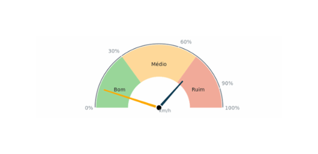 Gauge with Color Ranges created by anonymous, This half-circular gauge has tree range labels on chart's plot. All labels are adjusted to show the sales volume in dollars. Chart has a knob and one needle. The chart represent the sale for a company and ranges help to assess the situation.