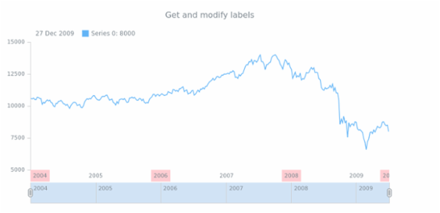 anychart.core.axes.StockDateTime.labels get created by anonymous