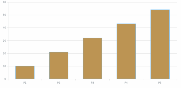 Column Chart created by anonymous, Column chart is a kind of bar chart with vertically plotted rectangular bars (columns). This is a basic column chart that shows the income of the company by product.