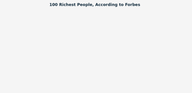 100 Richest People, According to Forbes created by anonymous, A circle packing chart visualizing the world’s 100 wealthiest people by country &amp; industry (Forbes Billionaires 2022). Loads data from JSON. Features custom settings for the title, tooltip, appearance, and labels.