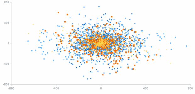 Dot Chart created by anonymous, A Dot Chart, also known as a scatter plot (also called a scatterplot, scatter graph, scatter chart, scattergram, or scatter diagram) is a type of plot or mathematical diagram using Cartesian coordinates to display values for typically two variables for a set of data. This plot is useful for highlighting clusters, gaps, and outliers.