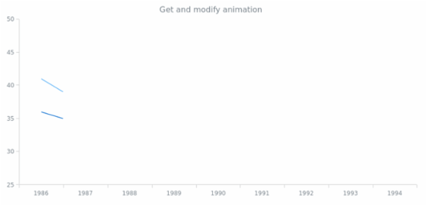 anychart.core.Chart.animation get created by anonymous