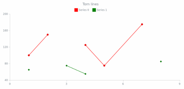Example of torn lines created by anonymous, AnyChart - JavaScript Charts designed to be embedded and integrated
