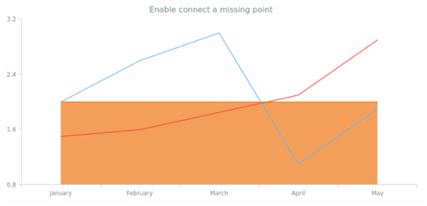 anychart.core.cartesian.series.ContinuousBase.connectMissingPoints set created by anonymous