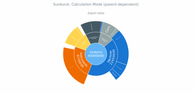 BCT Sunburst Chart 05 created by anonymous