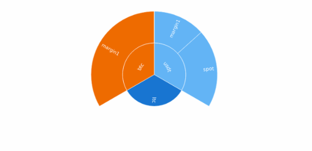 Sunburst Chart created by anonymous, Sunburst chart visualizes hierarchical data structures. It represents a root node surrounded by rings of deeper hierarchy moving outward from the center. The angle of each segment depends on the value of its parent node or on its own value.