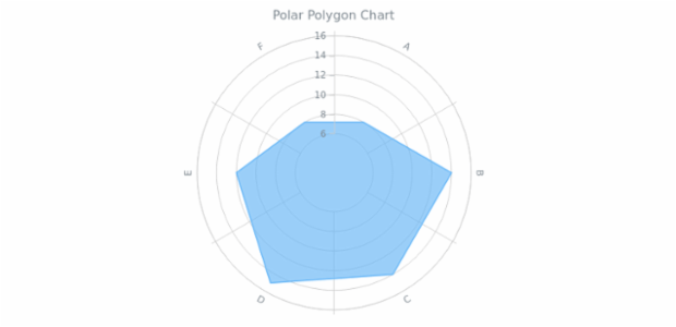 BCT Polar Polygon Chart created by anonymous BCT Polar Polygon Chart created by anonymous