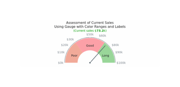 Gauge with Color Ranges created by anonymous, This half-circular gauge has tree range labels on chart's plot. All labels are adjusted to show the sales volume in dollars. Chart has a knob and one needle. The chart represent the sale for a company and ranges help to assess the situation.