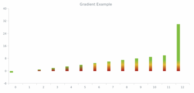 Column Chart created by anonymous, AnyChart - JavaScript Charts designed to be embedded and integrated