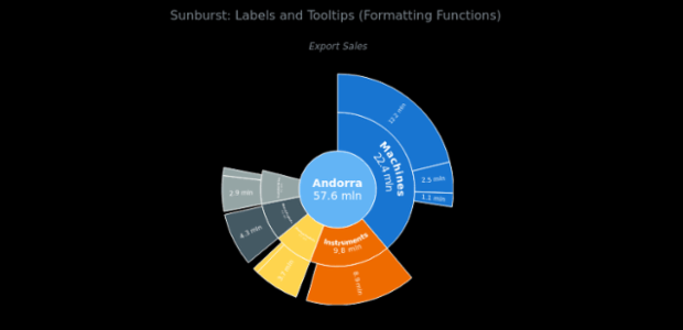 BCT Sunburst Chart 16 created by anonymous