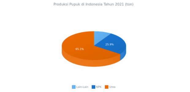 3D Pie Chart created by anonymous, 3D Pie chart brings a bit of adjustments into the pie chart's appearance. This 3D pie chart has interactive legend. Labels are enabled to show the percentage value of each slice. Current chart represent the percentage of population in The Shire.