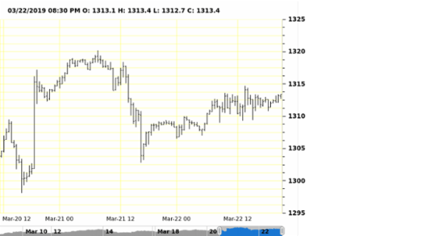 Stock Chart created by anonymous, AnyStock - Visualize financial or any timeline data in JavaScript