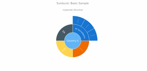 BCT Sunburst Chart 01 created by anonymous