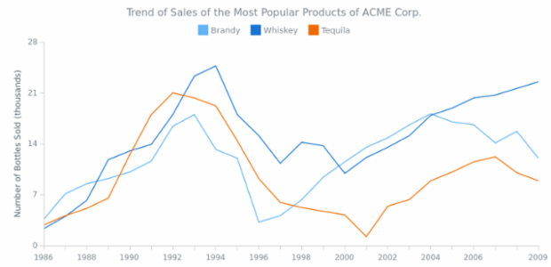 Line Chart with X Scale Continuous Mode created by anonymous