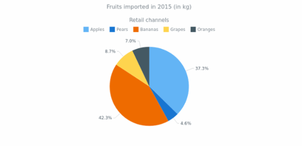 Pie Chart with Outside Labels created by anonymous, Pie chart with labels that have outside position. The chart has a legend is placed at the bottom of the chart and can be used for interaction with the chart. Current chart visualize the volumes of imported fruits in 2015.