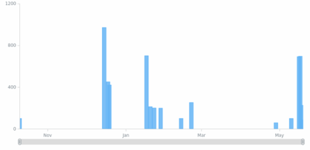 Ordinal Culumn Date Chart created by anonymous