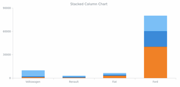 BCT Stacked Column Chart created by anonymous