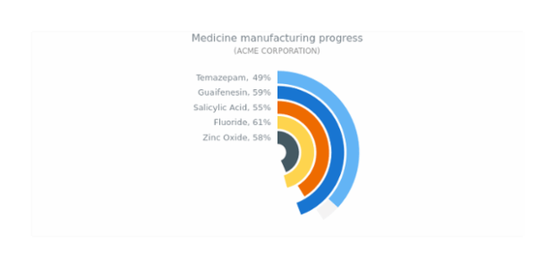 Solid Gauge created by anonymous, This gauge chart consist of 5 radial bars each representing a progress in medicine manufacturing. Each label was adjusted to show progress in percentage along with the item's name. The gauge stroke is hidden.