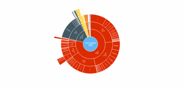 BCT Sunburst Chart 01 created by anonymous