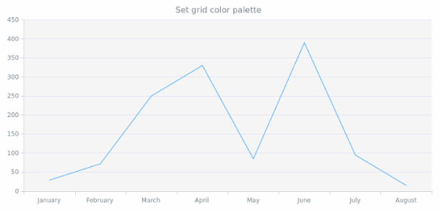 anychart.core.grids.Linear.palette set created by anonymous