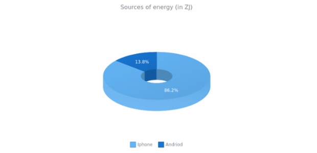 3D Donut Chart created by anonymous, 3D Donut chart is a way of visualizing data using donut chart. This chart demonstrates 3D mode for donut chart with chart's legend and enabled labels. The chat shows the percentage of the world's main sources of energy.