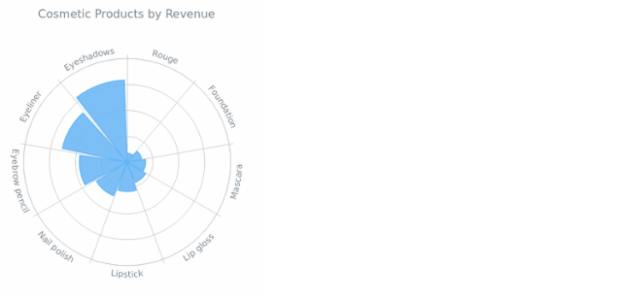 Column Polar Chart created by anonymous