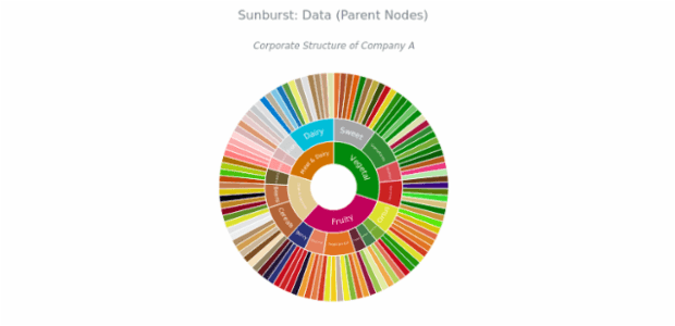 BCT Sunburst Chart 02 created by anonymous