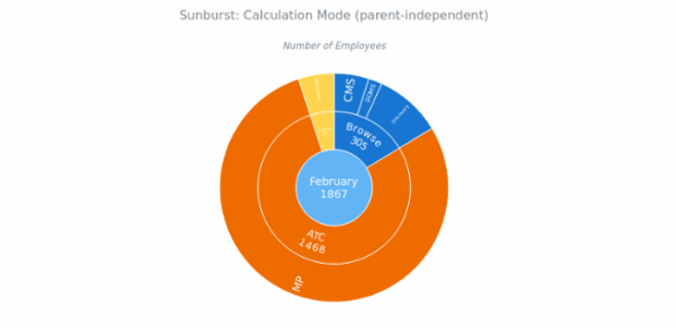 BCT Sunburst Chart 06 created by anonymous