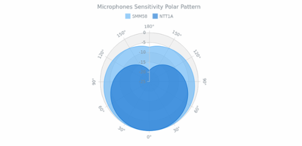Stacked Area Polar Chart created by anonymous, This polar chart uses three area series to demonstrate the sensitivity levels of three different microphones of different labels. The sensitivity area is represented by the area series.