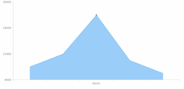 BCT Area Chart 01 created by anonymous