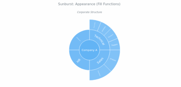 BCT Sunburst Chart 10 created by anonymous