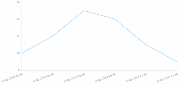 BCT Line Chart 03 created by anonymous