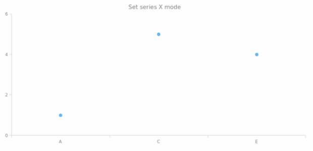 anychart.core.cartesian.series.Marker.xMode created by anonymous