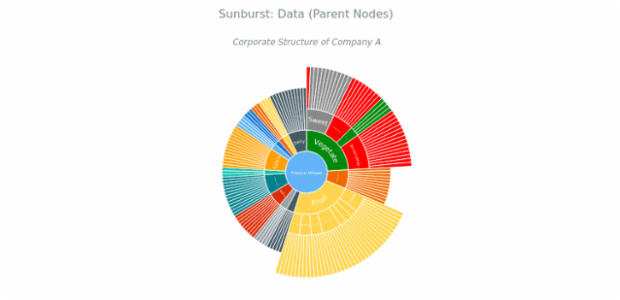 BCT Sunburst Chart 02 created by anonymous