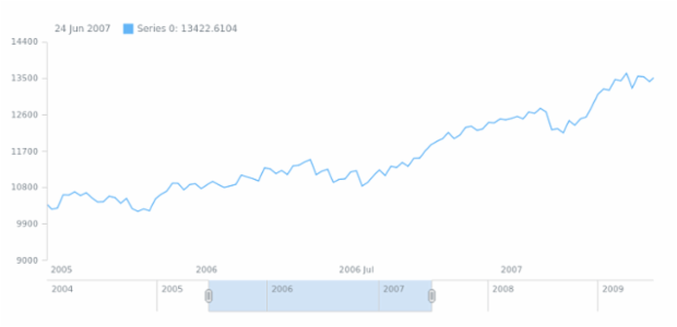anychart.charts.Stock.selectRange created by anonymous