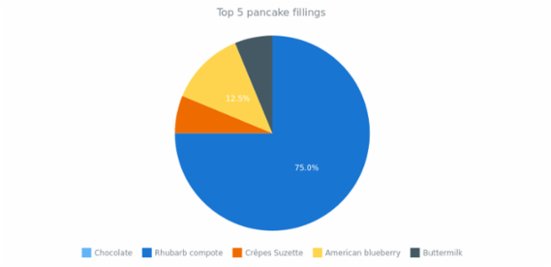 quick start pie created by anonymous