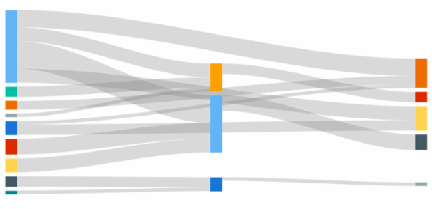 Sankey Chart created by anonymous, Sankey chart represents nodes connected by lines/arrows and is used to visually show flows of any kind going from one node to another. The width of each line is pictured based on the flow quantity.