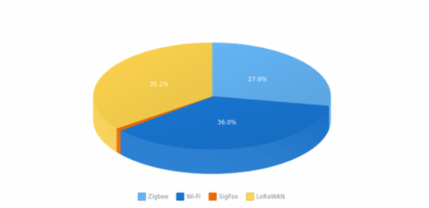 3D Pie Chart created by anonymous, 3D Pie chart brings a bit of adjustments into the pie chart's appearance. This 3D pie chart has interactive legend. Labels are enabled to show the percentage value of each slice. Current chart represent the percentage of population in The Shire.