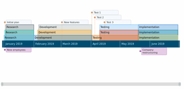 Timeline Chart created by anonymous, A Timeline chart visualizes a series of events in chronological order. It represents a long bar labeled with dates and moments related to them. This chart type is popular in project management and education.