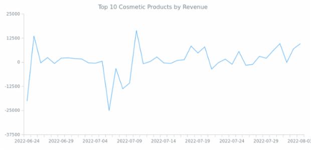 Line Chart created by anonymous, AnyChart - JavaScript Charts designed to be embedded and integrated