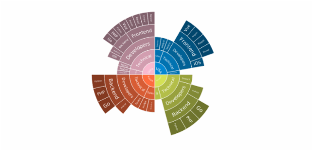 Employee Count by Country created by anonymous, Sunburst Chart: the number of employees