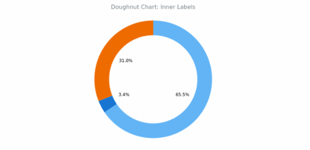 BCT Doughnut Chart 03 created by anonymous