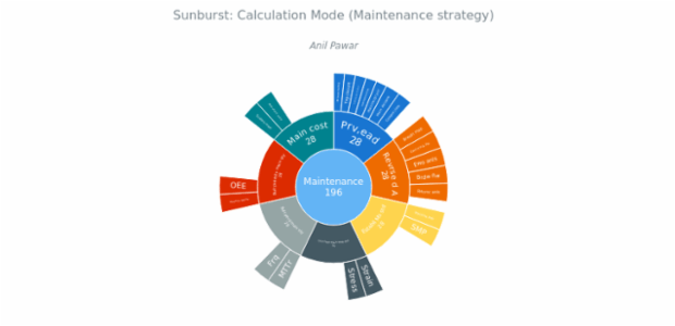 BCT Sunburst Chart 05 created by anonymous