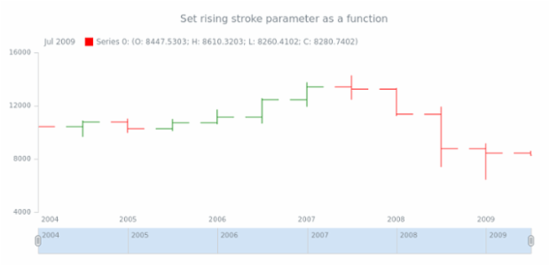 anychart.core.stock.series.OHLC.risingStroke set asFunc created by anonymous