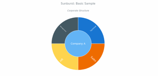 BCT Sunburst Chart 01 created by anonymous