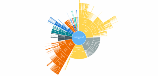 BCT Sunburst Chart 01 created by anonymous